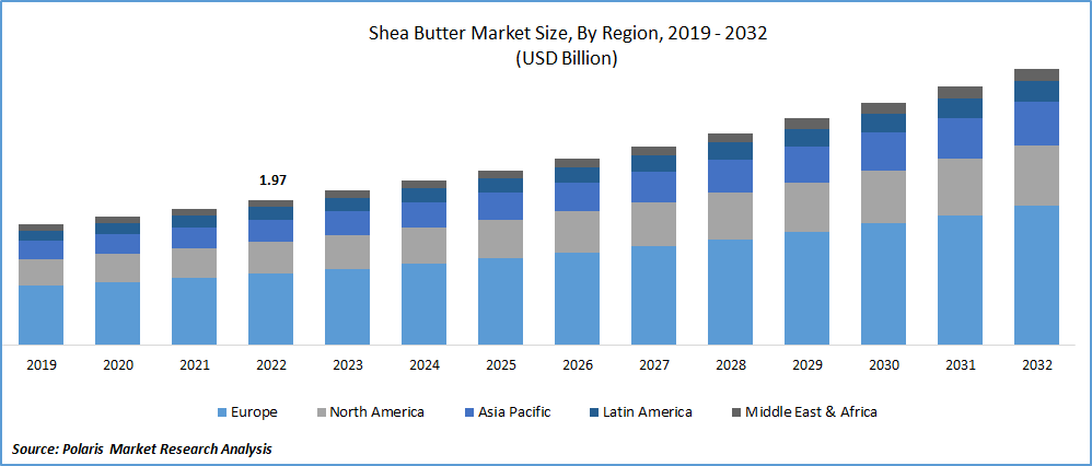 Shea Butter Market Size